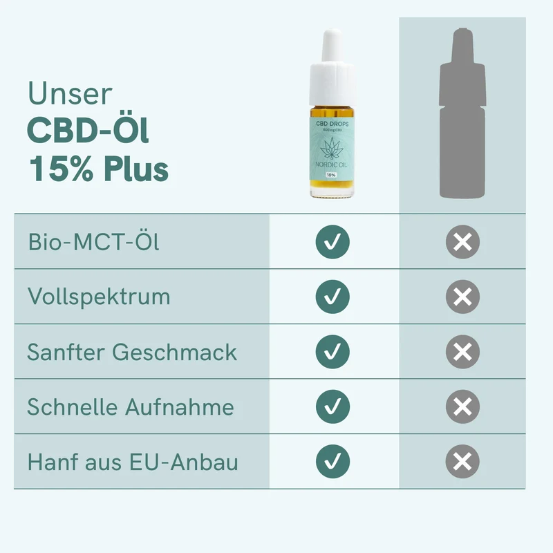 CBD Öl Plus (15%) 🌟