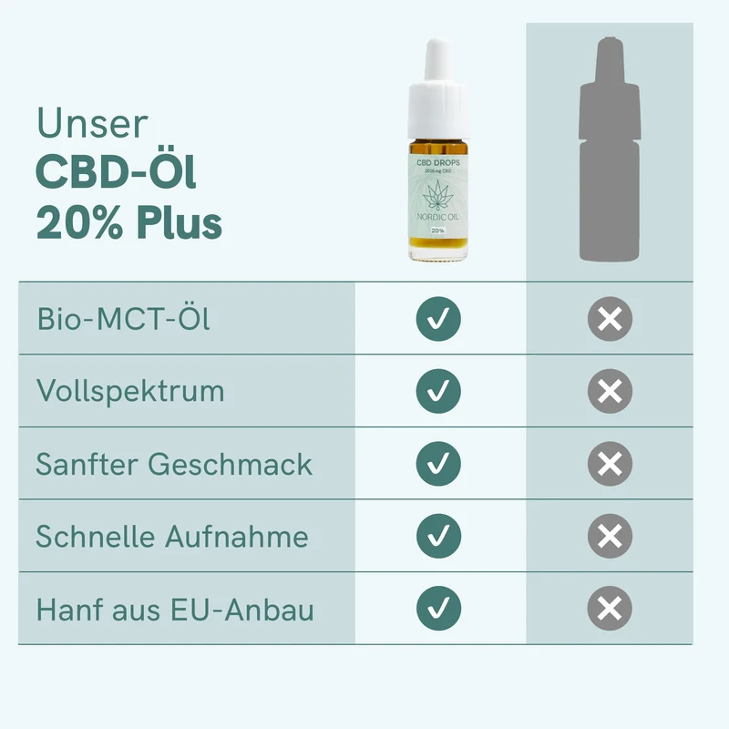 3er-Pack: CBD Öl Plus (20%)