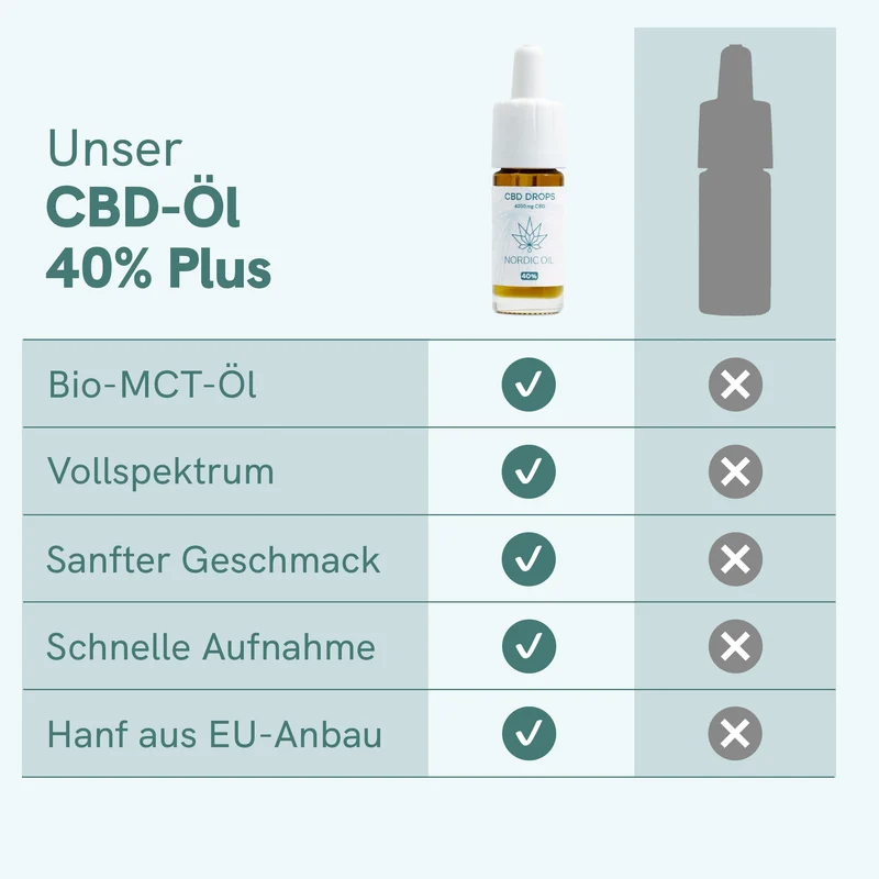 CBD Öl Plus (40%) 🖤