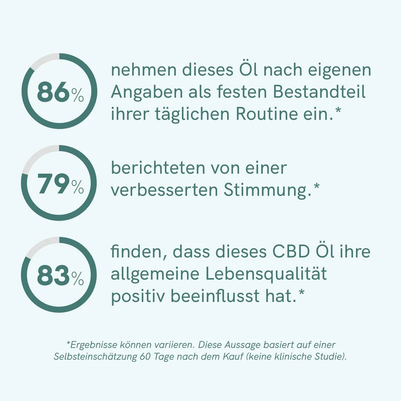 CBD Öl Plus (5%) Für SZ Leser