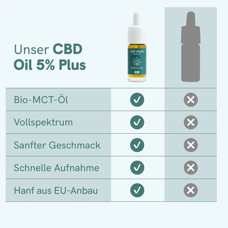 CBD Öl Plus (5%) Für SZ Leser