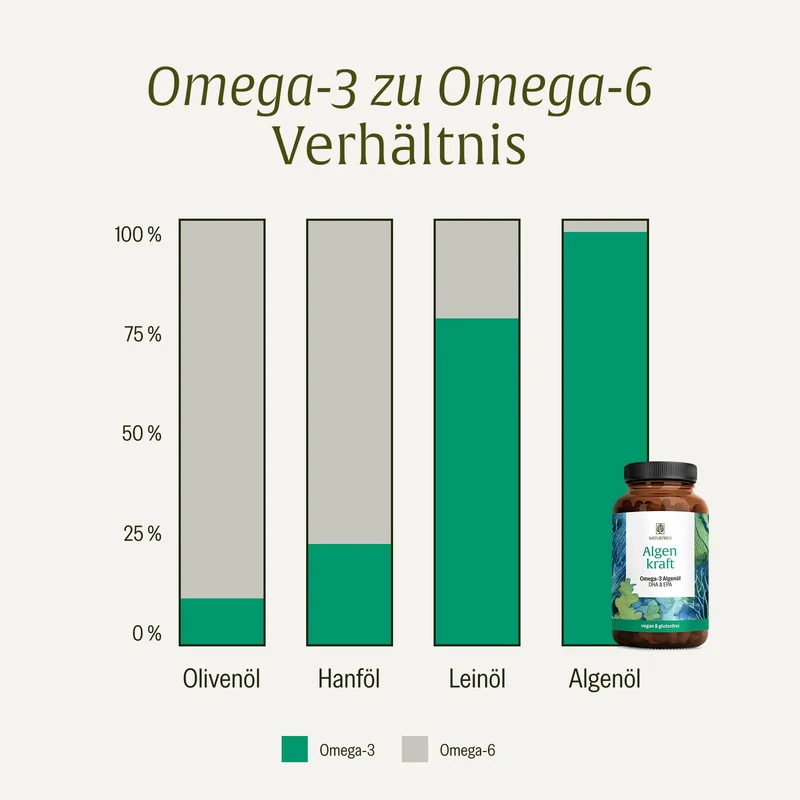 Algenkraft: Omega 3 Algenöl Kapseln