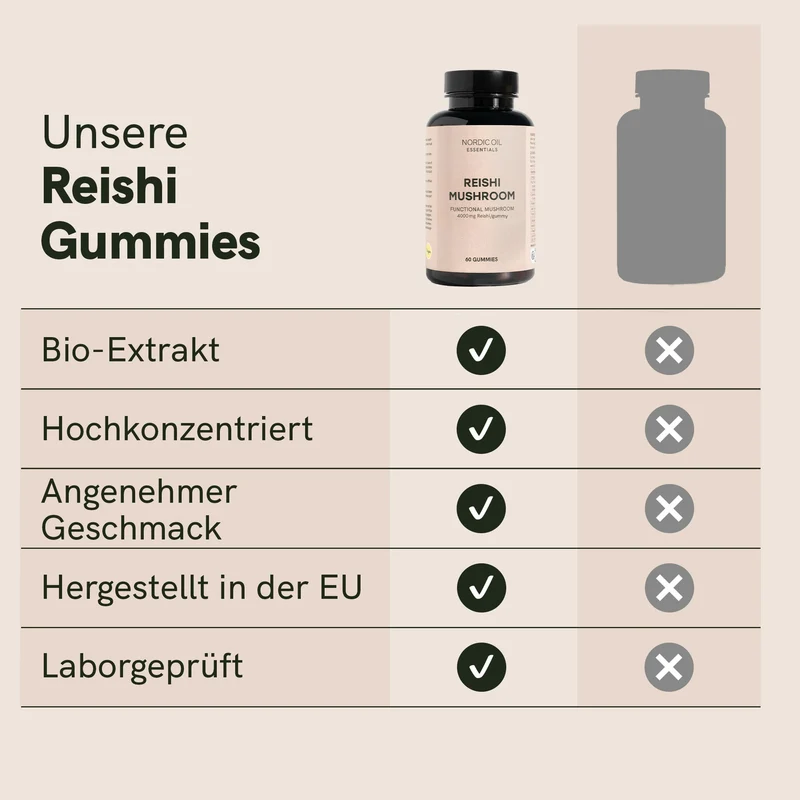 Reishi Vitalpilz-Gummies für SZ Leser