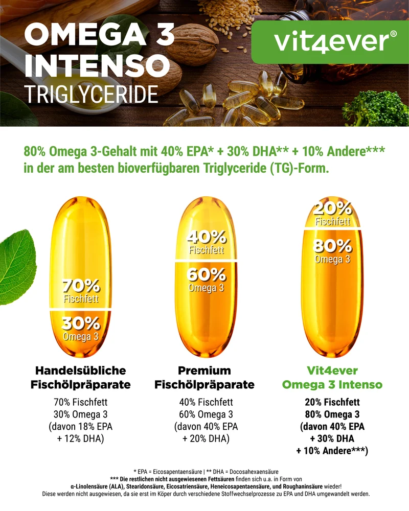 Premium Omega 3 FIschöl