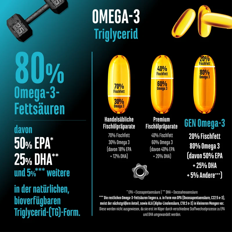 Omega 3 mit 80% Fettsäuren